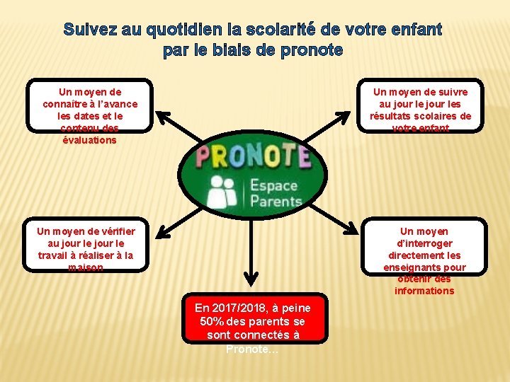 Suivez au quotidien la scolarité de votre enfant par le biais de pronote Un Suivez au quotidien la scolarité de votre enfant par le biais de pronote Un