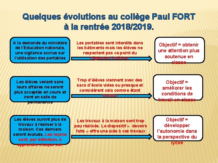 Quelques évolutions au collège Paul FORT à la rentrée 2018/2019. A la demande du Quelques évolutions au collège Paul FORT à la rentrée 2018/2019. A la demande du