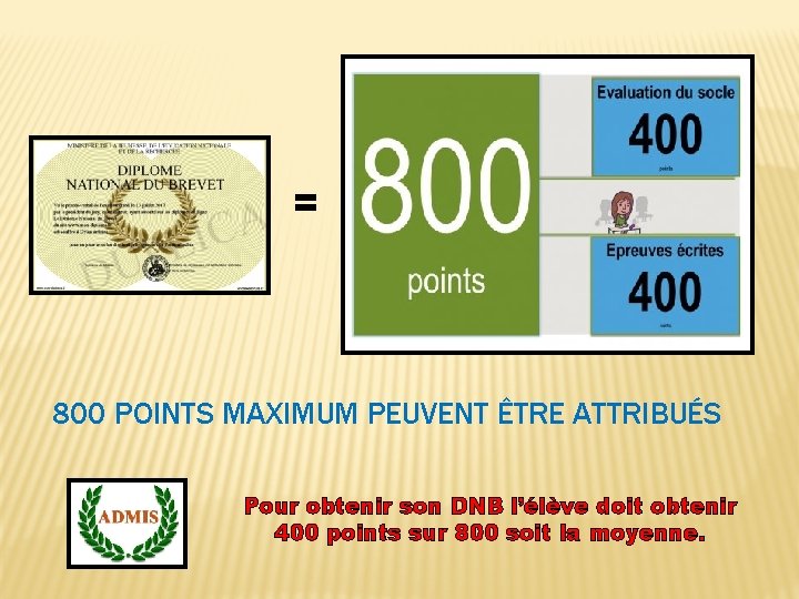 = 800 POINTS MAXIMUM PEUVENT ÊTRE ATTRIBUÉS Pour obtenir son DNB l’élève doit obtenir = 800 POINTS MAXIMUM PEUVENT ÊTRE ATTRIBUÉS Pour obtenir son DNB l’élève doit obtenir