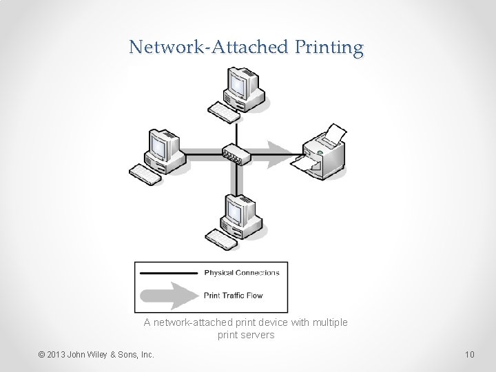 Network-Attached Printing A network-attached print device with multiple print servers © 2013 John Wiley