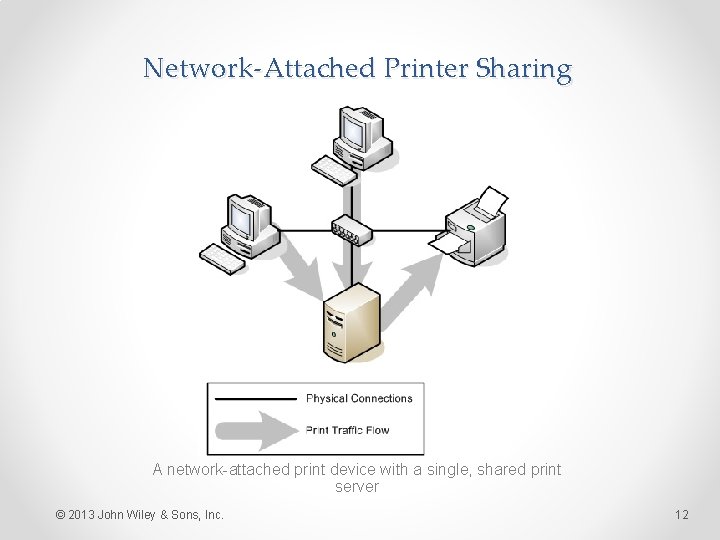 Network-Attached Printer Sharing A network-attached print device with a single, shared print server ©