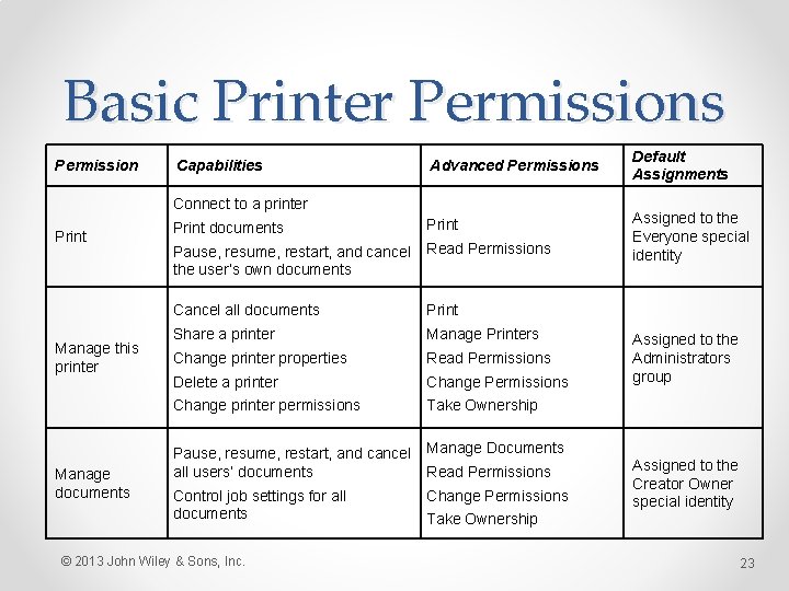 Basic Printer Permissions Permission Capabilities Advanced Permissions Connect to a printer Print Manage this