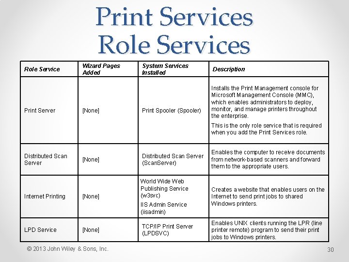 Print Services Role Service Print Server Wizard Pages Added [None] System Services Installed Print