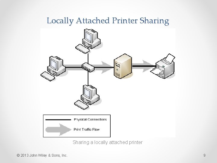 Locally Attached Printer Sharing a locally attached printer © 2013 John Wiley & Sons,