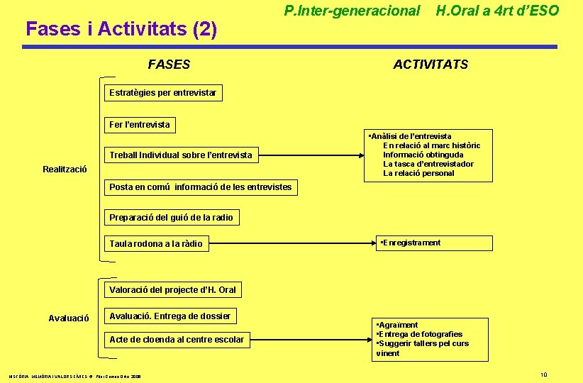 Fases i Activitats (2) P. Inter-generacional FASES H. Oral a 4 rt d’ESO ACTIVITATS