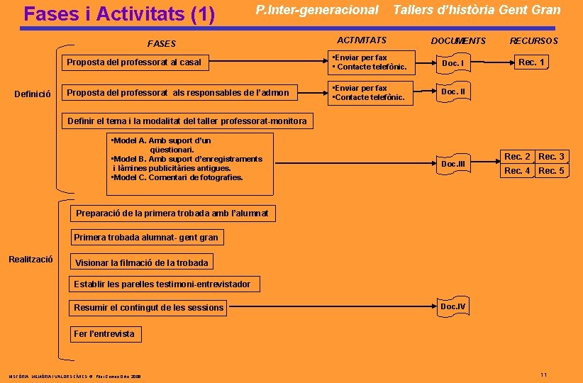 Fases i Activitats (1) P. Inter-generacional FASES Definició Tallers d’història Gent Gran ACTIVITATS DOCUMENTS