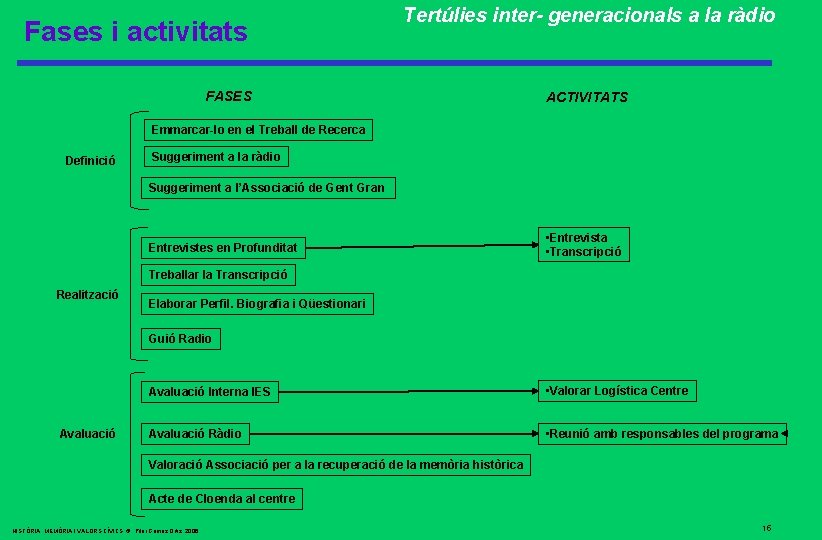 Fases i activitats Tertúlies inter- generacionals a la ràdio FASES ACTIVITATS Emmarcar-lo en el