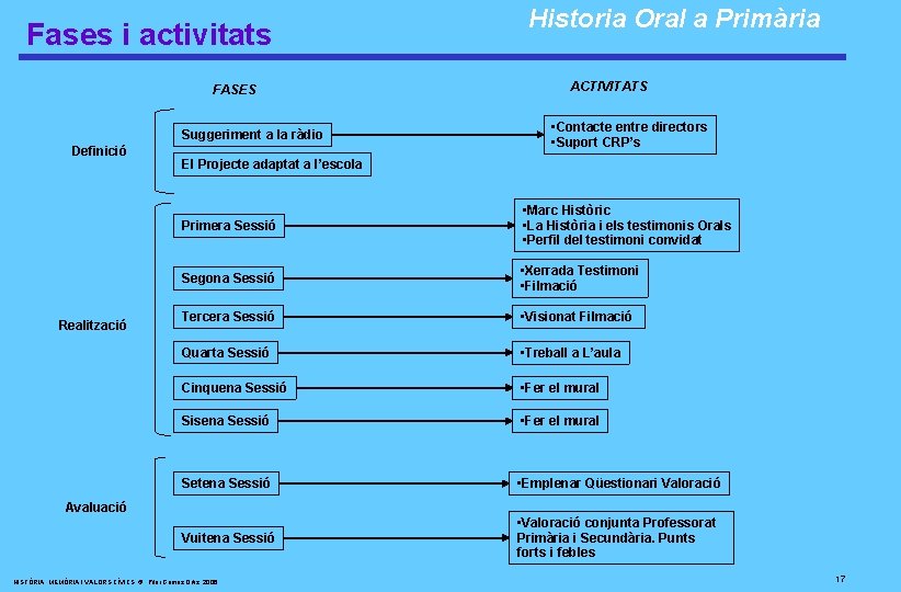 Fases i activitats FASES Suggeriment a la ràdio Definició Realització Historia Oral a Primària