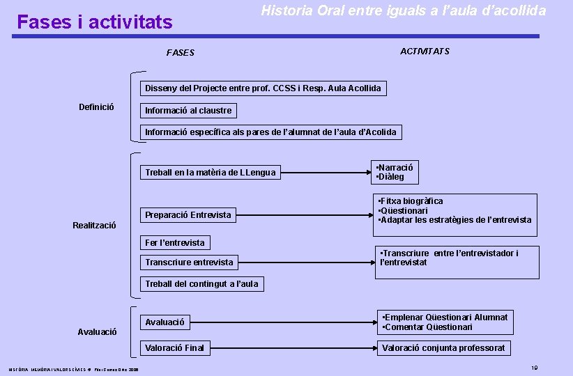 Fases i activitats Historia Oral entre iguals a l’aula d’acollida ACTIVITATS FASES Disseny del