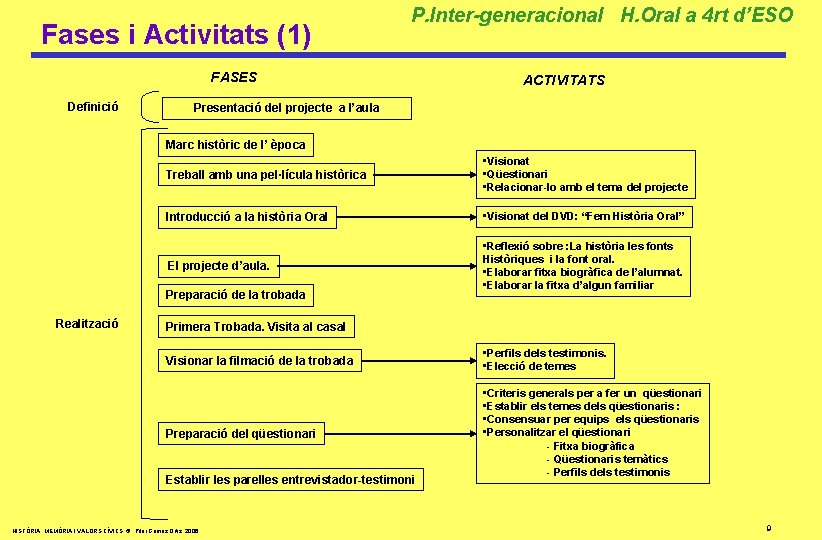 Fases i Activitats (1) P. Inter-generacional H. Oral a 4 rt d’ESO FASES Definició