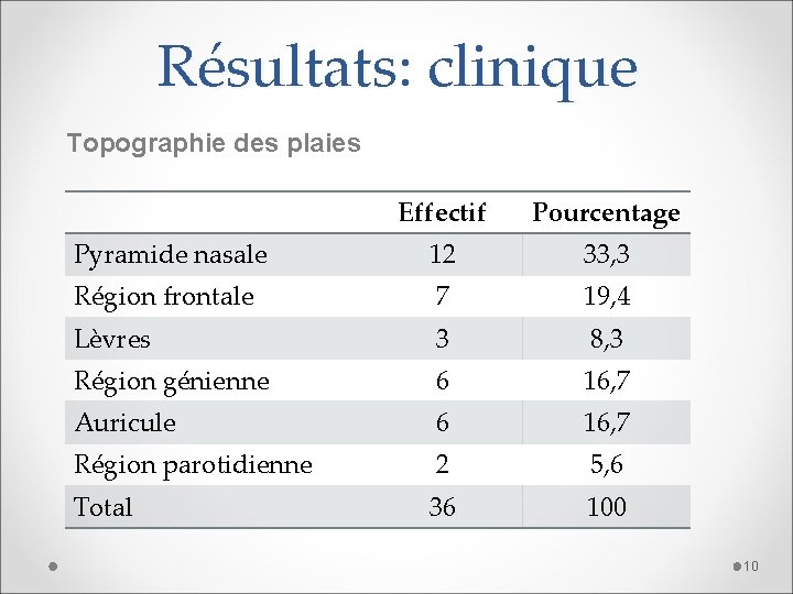 Résultats: clinique Topographie des plaies Effectif Pourcentage Pyramide nasale 12 33, 3 Région frontale