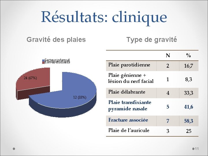 Résultats: clinique Gravité des plaies Secteur informel Elèves/étudiants 24 (67%) 12 (33%) Type de