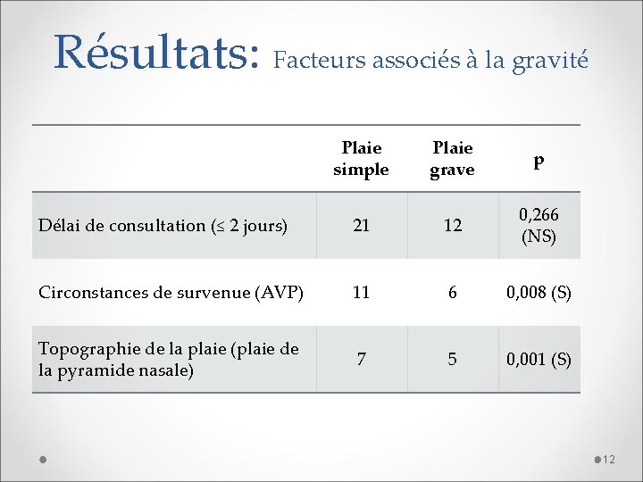 Résultats: Facteurs associés à la gravité Plaie simple Plaie grave p Délai de consultation