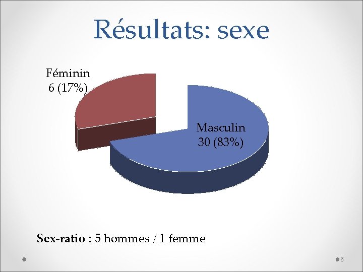 Résultats: sexe Féminin 6 (17%) Masculin 30 (83%) Sex-ratio : 5 hommes / 1