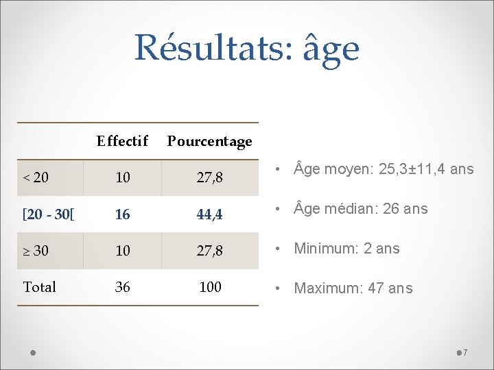 Résultats: âge Effectif Pourcentage < 20 10 27, 8 • ge moyen: 25, 3±