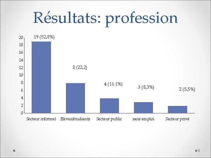 Résultats: profession 20 19 (52, 8%) 18 16 14 12 8 (22, 2) 10