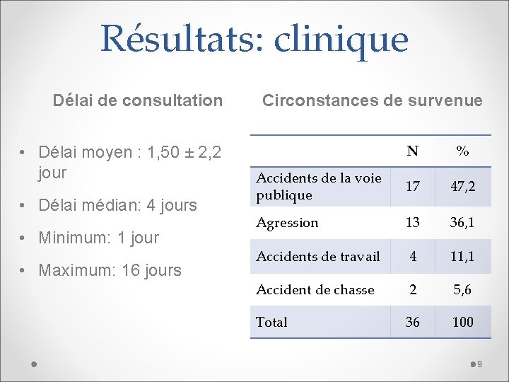 Résultats: clinique Délai de consultation • Délai moyen : 1, 50 ± 2, 2