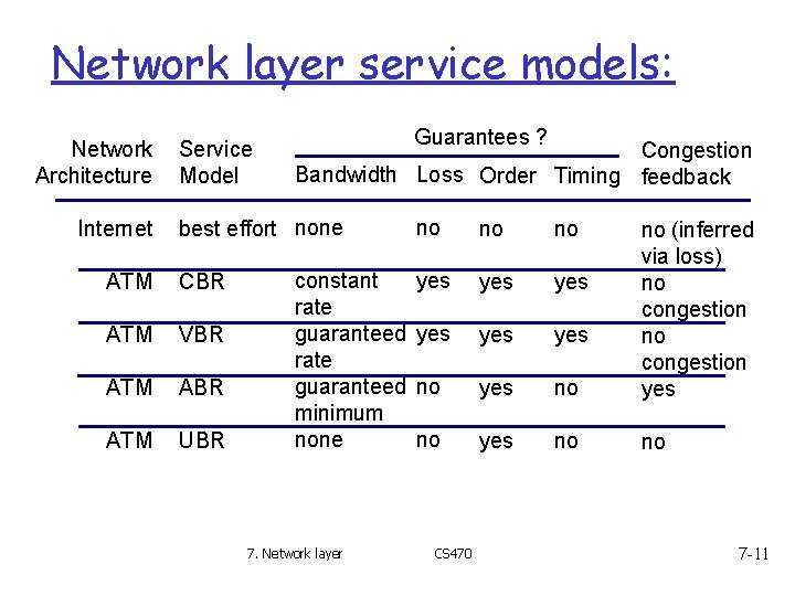 Network layer service models: Network Architecture Internet Service Model Guarantees ? Congestion Bandwidth Loss Network layer service models: Network Architecture Internet Service Model Guarantees ? Congestion Bandwidth Loss