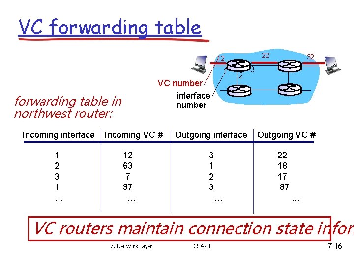 VC forwarding table 22 12 1 VC number interface number forwarding table in northwest VC forwarding table 22 12 1 VC number interface number forwarding table in northwest