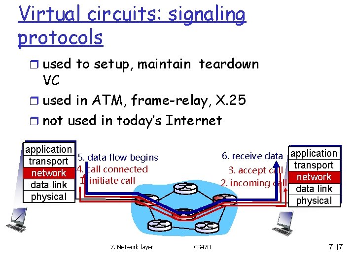Virtual circuits: signaling protocols r used to setup, maintain teardown VC r used in Virtual circuits: signaling protocols r used to setup, maintain teardown VC r used in