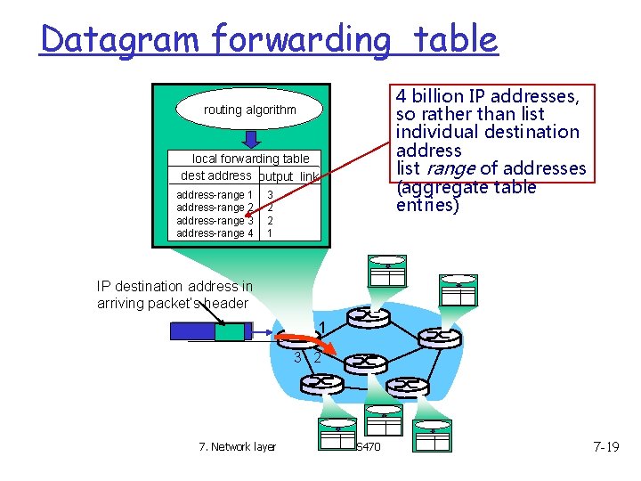 Datagram forwarding table 4 billion IP addresses, so rather than list individual destination address Datagram forwarding table 4 billion IP addresses, so rather than list individual destination address