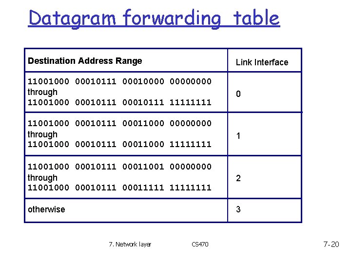 Datagram forwarding table Destination Address Range Link Interface 11001000 00010111 00010000 through 11001000 00010111 Datagram forwarding table Destination Address Range Link Interface 11001000 00010111 00010000 through 11001000 00010111