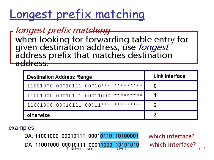 Longest prefix matching longest prefix matching when looking forwarding table entry for given destination Longest prefix matching longest prefix matching when looking forwarding table entry for given destination