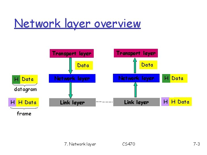 Network layer overview Transport layer H Data Transport layer Data Network layer Link layer Network layer overview Transport layer H Data Transport layer Data Network layer Link layer