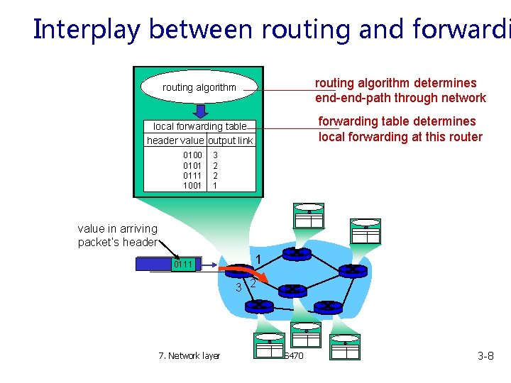 Interplay between routing and forwardi routing algorithm determines end-path through network local forwarding table Interplay between routing and forwardi routing algorithm determines end-path through network local forwarding table