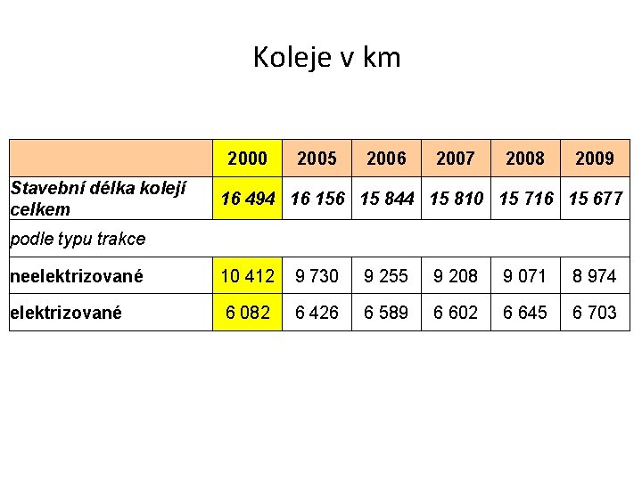 Koleje v km Stavební délka kolejí celkem podle typu trakce 2000 2005 2006 2007