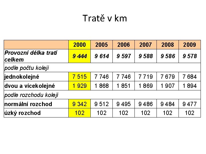 Tratě v km Provozní délka tratí celkem podle počtu kolejí 2000 2005 2006 2007