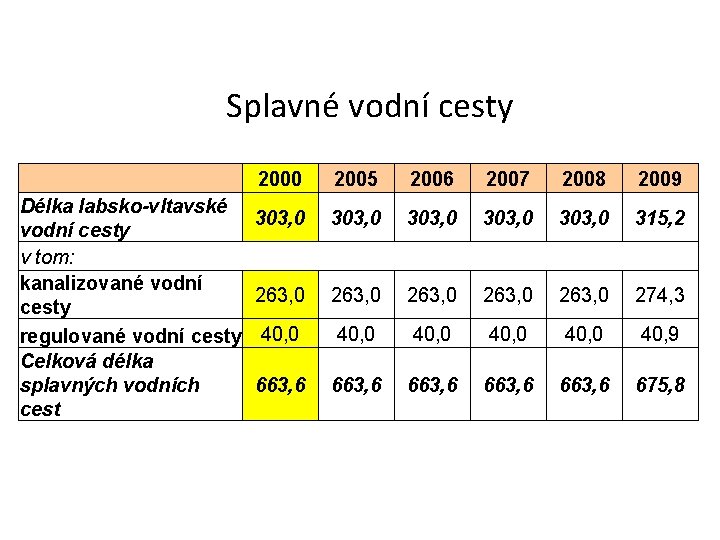 Splavné vodní cesty Délka labsko-vltavské vodní cesty v tom: kanalizované vodní cesty regulované vodní