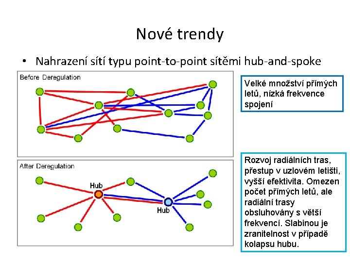 Nové trendy • Nahrazení sítí typu point-to-point sítěmi hub-and-spoke Velké množství přímých letů, nízká