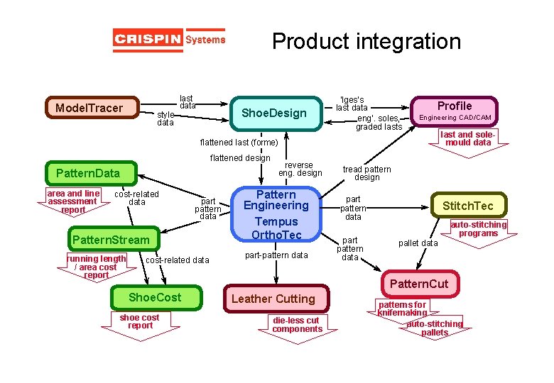 Product integration last data Model. Tracer Shoe. Design style data ‘lges’s last data eng’.