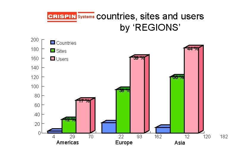 countries, sites and users by ‘REGIONS’ 200 Countries 180 Sites 160 Users 44 %