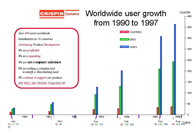 Worldwide user growth from 1990 to 1997 Over 400 users worldwide countries Installations in