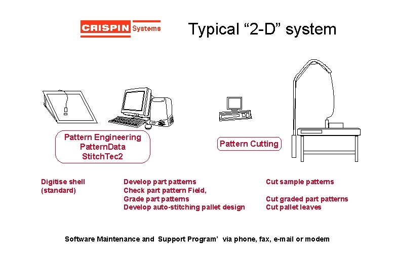 Typical “ 2 -D” system Pattern Engineering Pattern. Data Stitch. Tec 2 Digitise shell