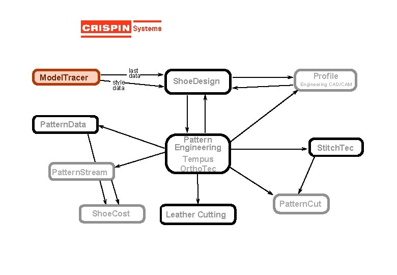 last data Model. Tracer style data Shoe. Design Profile Engineering CAD/CAM Pattern. Data Pattern.