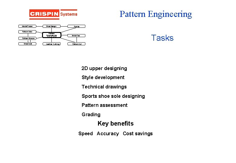 Pattern Engineering Model. Tracer Pattern. Data Pattern. Stream Shoe. Cost Shoe. Design Profile Pattern