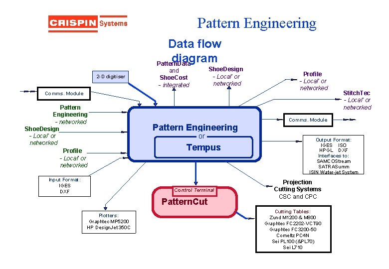 Pattern Engineering Data flow diagram Pattern. Data 2 -D digitiser Shoe. Design - Local’