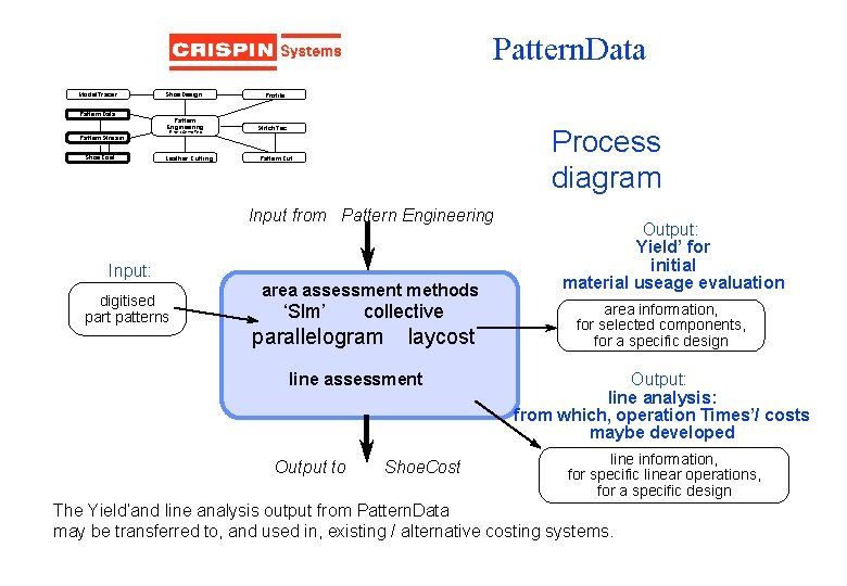 Pattern. Data Model. Tracer Pattern. Data Pattern. Stream Shoe. Cost Shoe. Design Profile Pattern