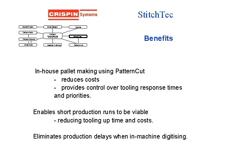 Stitch. Tec Model. Tracer Pattern. Data Pattern. Stream Shoe. Cost Shoe. Design Profile Pattern