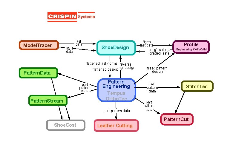 last data Model. Tracer Shoe. Design style data flattened last (forme) reverse flattened designeng.