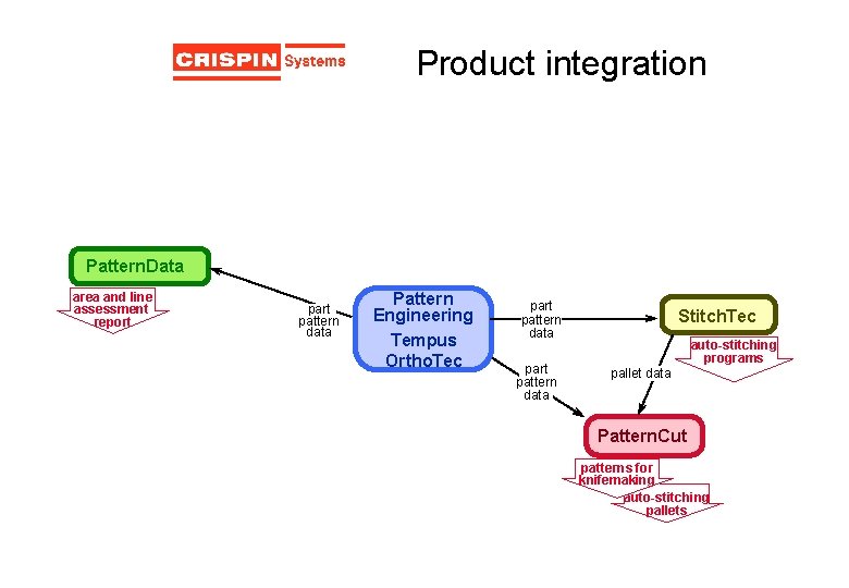 Product integration Pattern. Data area and line assessment report pattern data Pattern Engineering Tempus