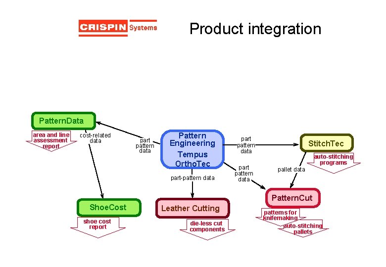 Product integration Pattern. Data area and line assessment report cost-related data part pattern data