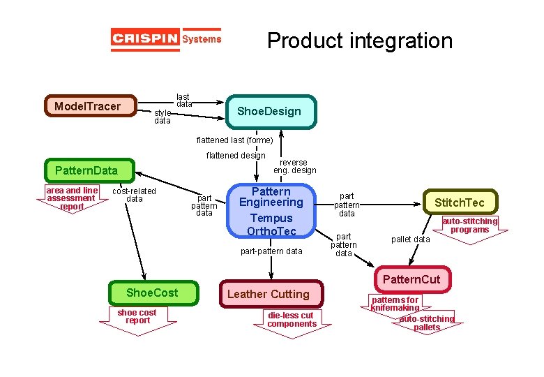 Product integration Model. Tracer last data Shoe. Design style data flattened last (forme) flattened