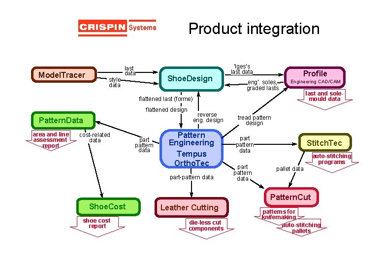 Product integration Model. Tracer last data Shoe. Design style data ‘lges’s last data Profile