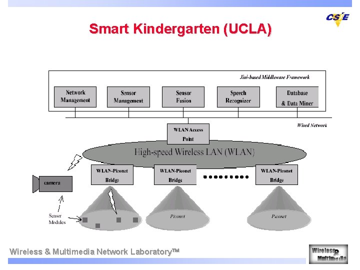 Smart Kindergarten (UCLA) Wireless & Multimedia Network Laboratory 