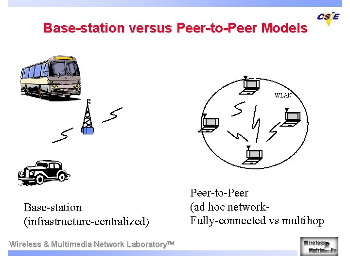 Base-station versus Peer-to-Peer Models WLAN Base-station (infrastructure-centralized) Wireless & Multimedia Network Laboratory Peer-to-Peer (ad