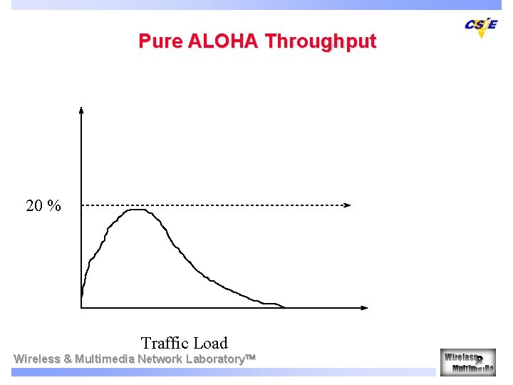 Pure ALOHA Throughput 20 % Traffic Load Wireless & Multimedia Network Laboratory 